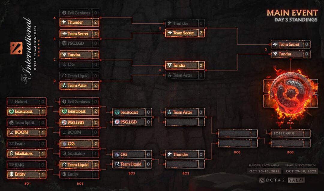 Gaimin Gladiators и Entity попрощались с The International 2022