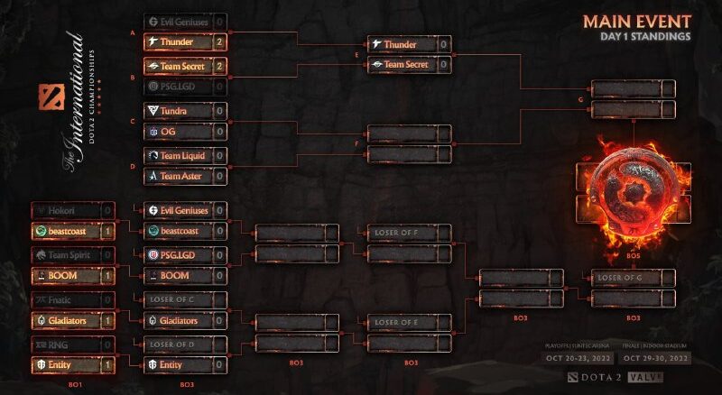 Hokori, Team Spirit, Fnatic и Royal Never Give покинули The International 2022