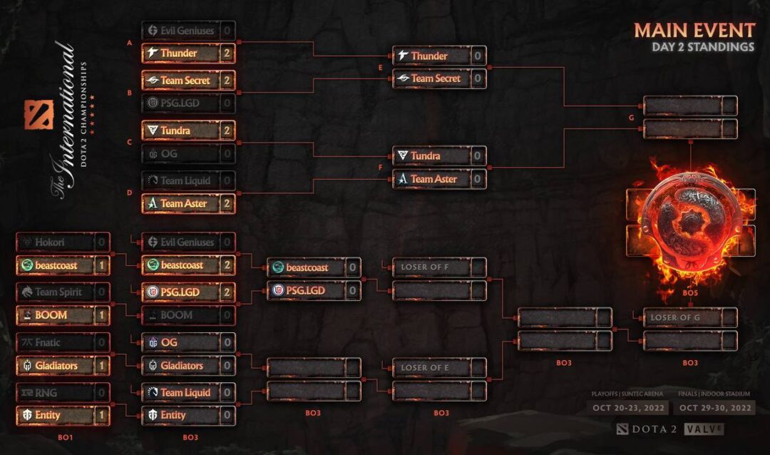 Evil Geniuses и BOOM Esports вылетают с The International 2022