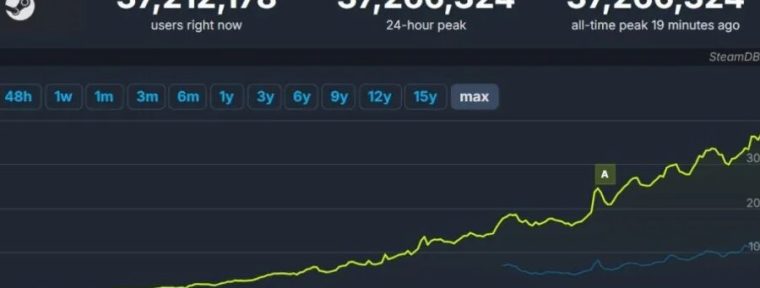 Steam обновил рекорд по онлайну