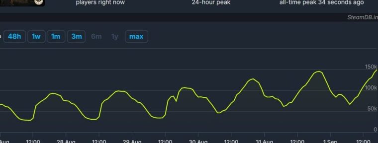 Deadlock устанавливает новый рекорд: 150 тысяч пользователей онлайн