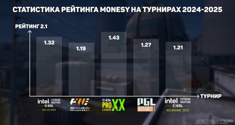 Статистика рейтинга Монеси на турнирах в 2024 и 2025 году