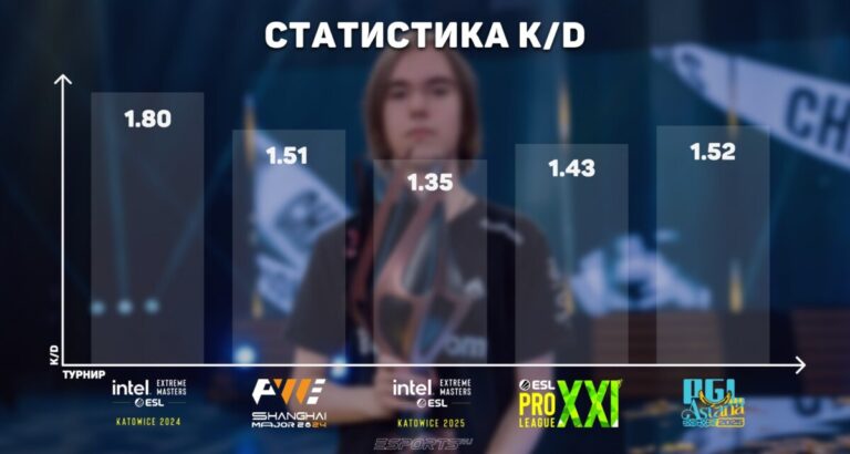 Статистика кд донк