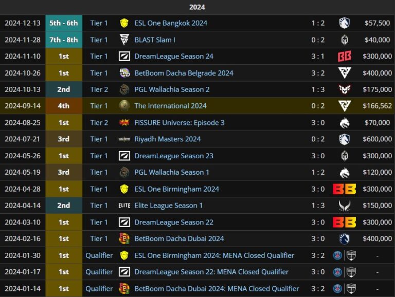 Результаты Team Falcons за 2024