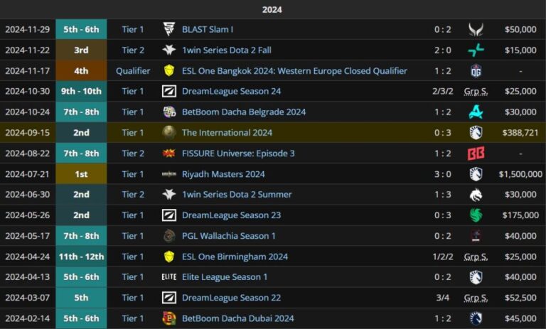 Результаты Gaimin Gladiators за 2024 год