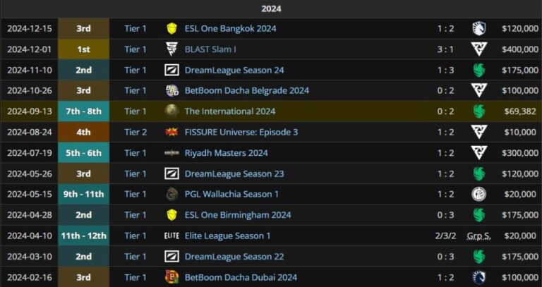 Результаты BetBoom Team за 2024 год