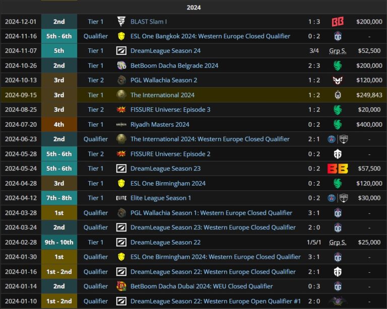 Результаты Tundra Esports за 2024 год