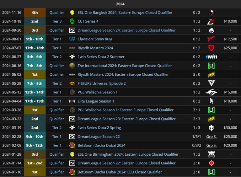 Результаты Virtus.pro за 2024 год