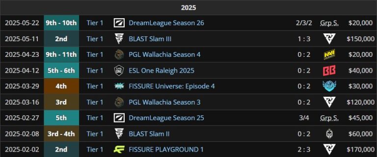 Результаты Team Falcons за 2025 год