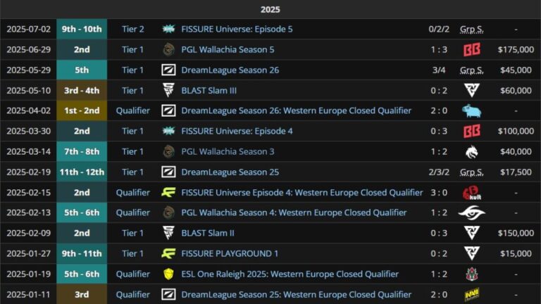 Результаты Gaimin Gladiators за 2025 год