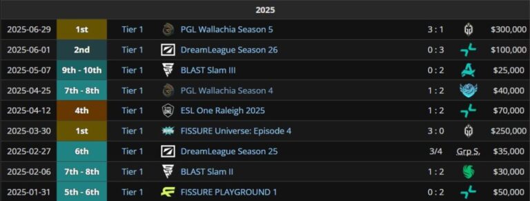 Результаты BetBoom Team за 2025 год