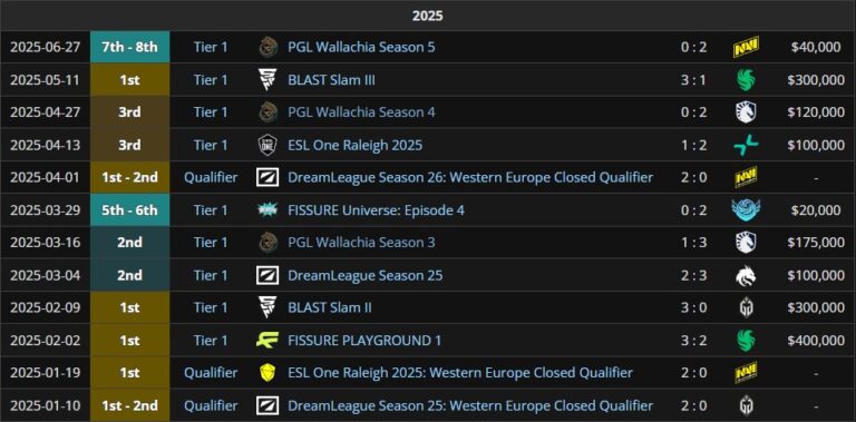 Результаты Tundra Esports за 2025 год