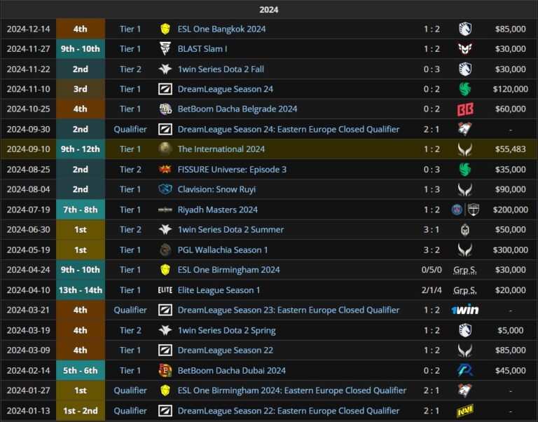 Результаты Team Spirit за 2024 год