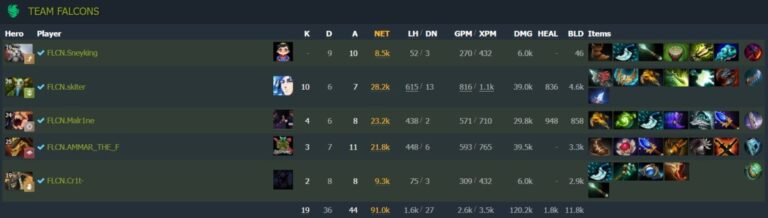 Статистика Team Falcons на первой карте