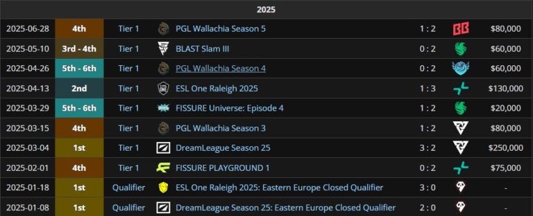 Результаты Team Spirit за 2025