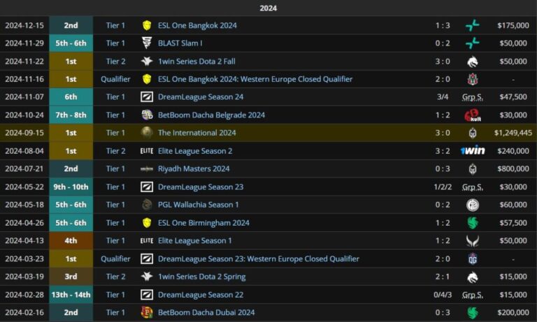 Результаты Team Liquid за 2024 год