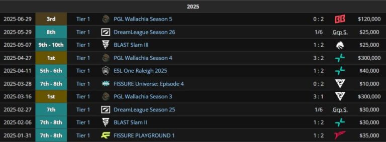 Результаты Team Liquid за 2025