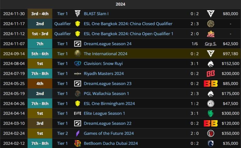 Результаты Xtreme Gaming за 2024 год