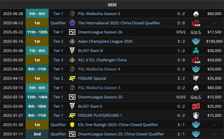 Результаты Xtreme Gaming за 2025 год
