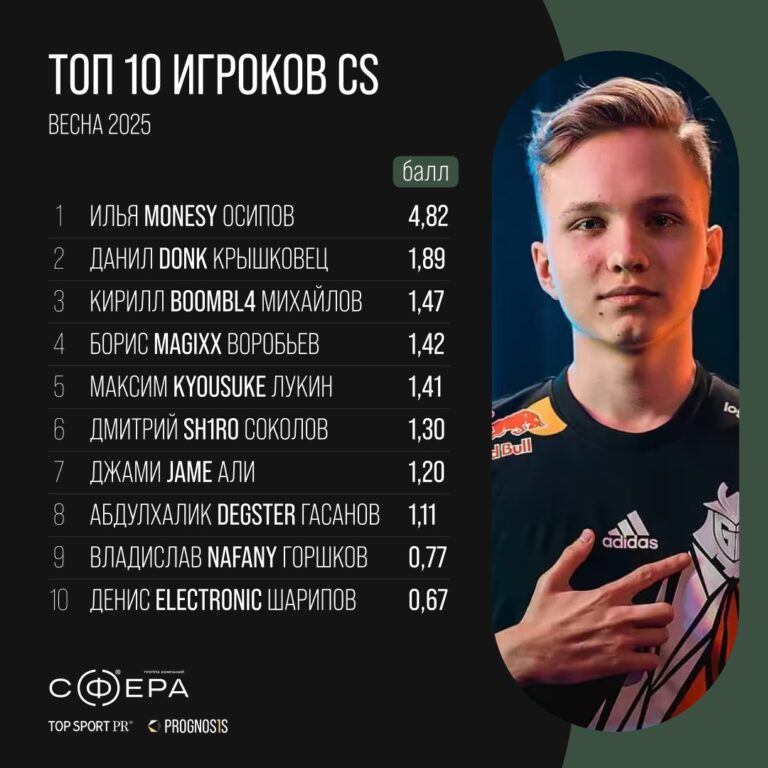 Топ 10 игроков в КС