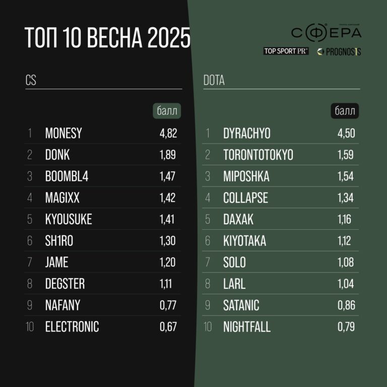 Топ 10 игроков в КС и Дота