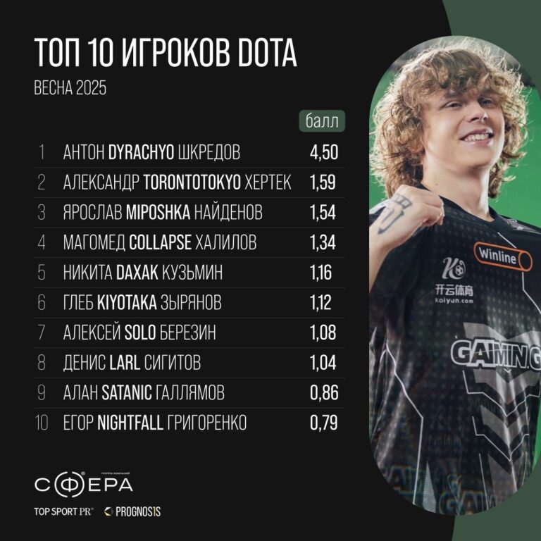 Топ 10 игроков в Дота