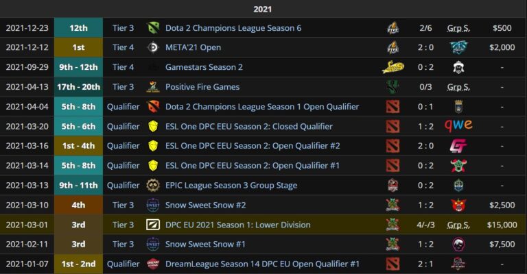 Результаты Malr1ne в Доте 2 за 2021 год