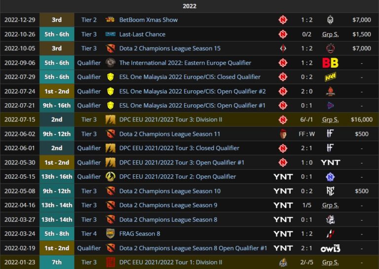 Результаты Malr1ne в Доте 2 за 2022 год