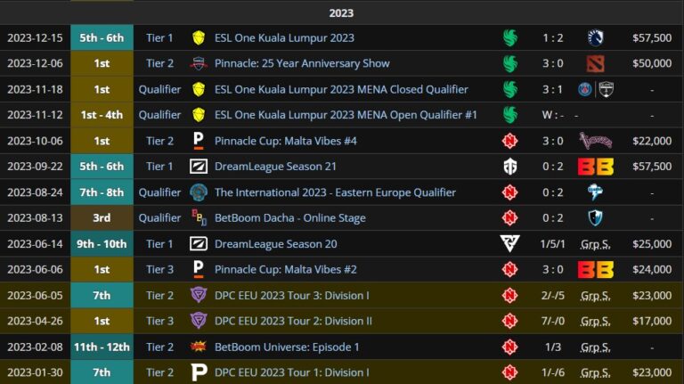 Результаты Malr1ne в Доте 2 за 2023 год