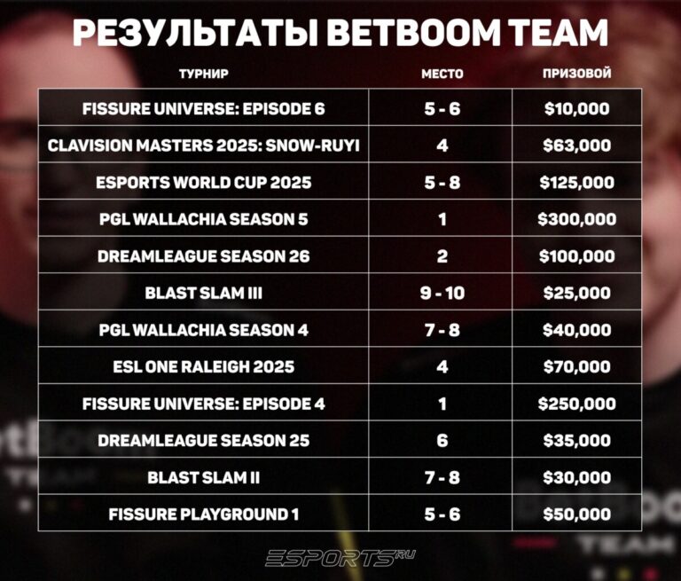 Результаты BetBoom Team в сезоне 2025
