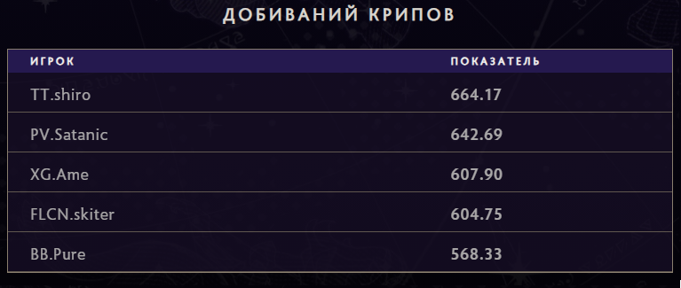 Ame вошел в топ-5 по добитым крипам за карту группе TI 2025