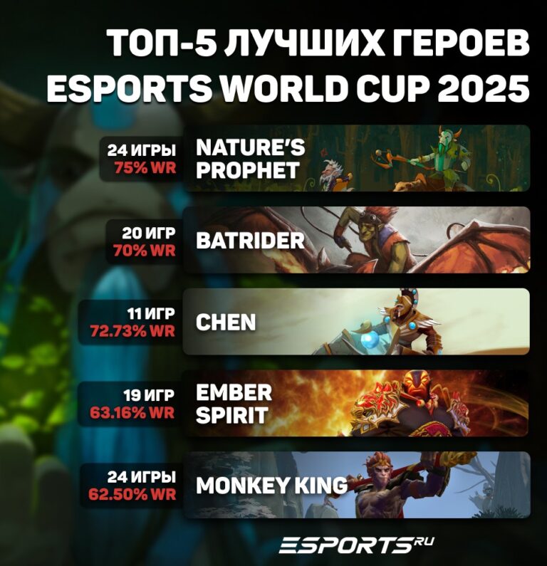 Топ-5 героев с Esports World Cup 2025 для апа ММР