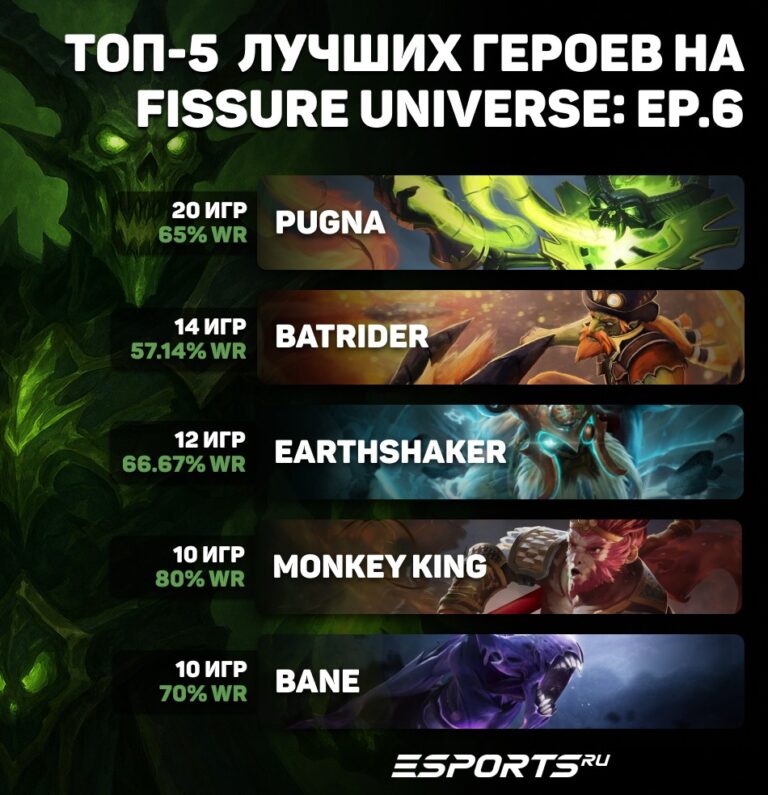 Топ-5 героев с FISSURE Universe Ep.6 для апа ММР