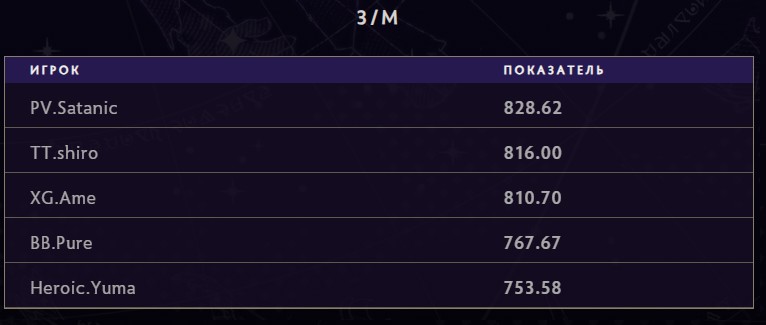 Ame вошел в топ-5 по GPM в группе TI 2025