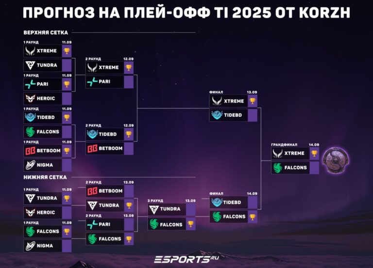 Прогноз на плей-офф TI 2025 от Максима "Korzh" Коржавина