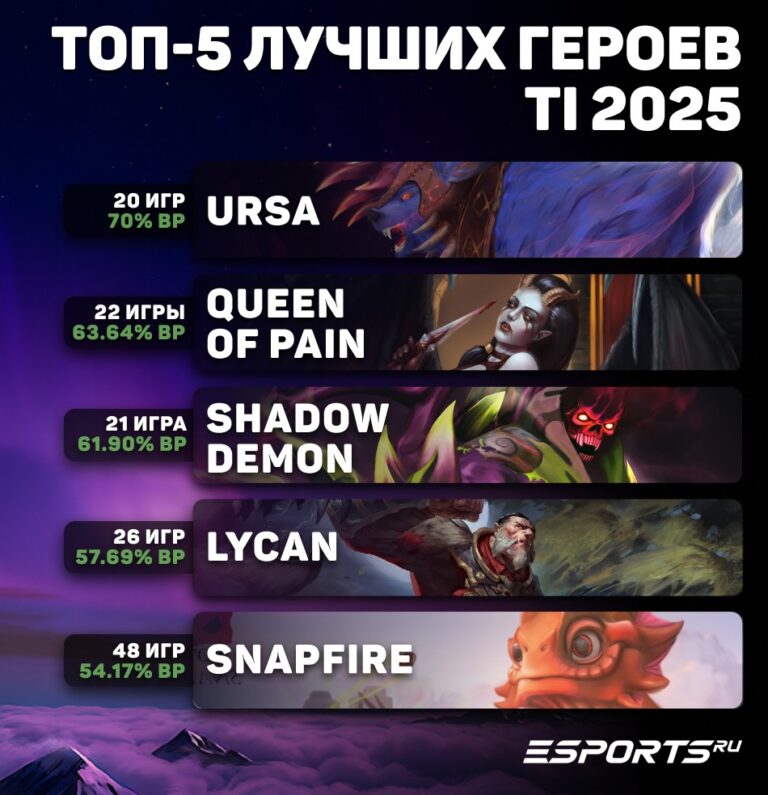 Топ-5 героев с The International 2025 для апа ММР