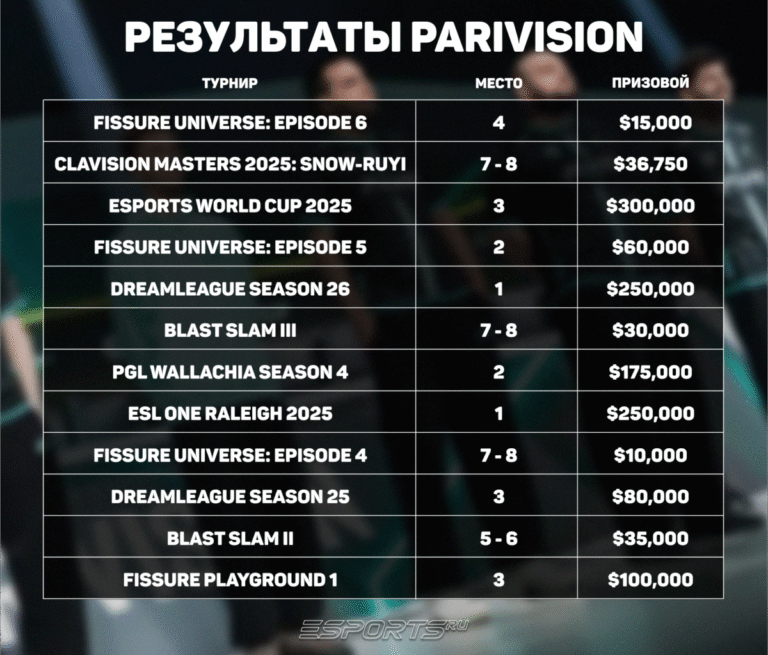 Результаты PARIVISION в сезоне 2025