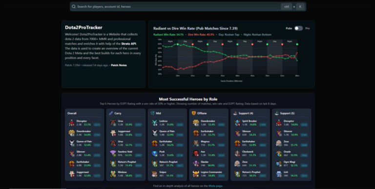 Мета героев с сайта Dota2ProTracker