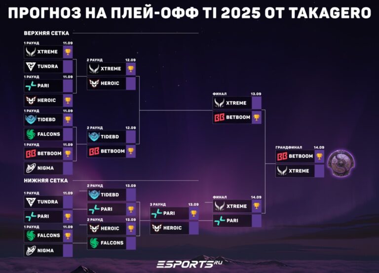Прогноз на плей-офф TI 2025 от Ильи "Takagero" Морозова