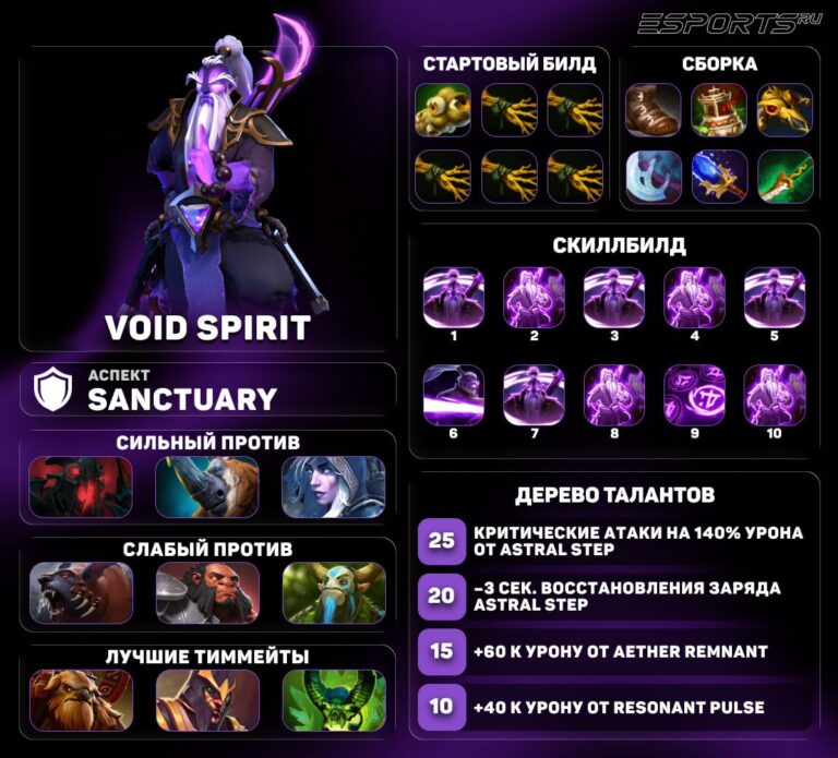 Мини-гайд на Void Spirit