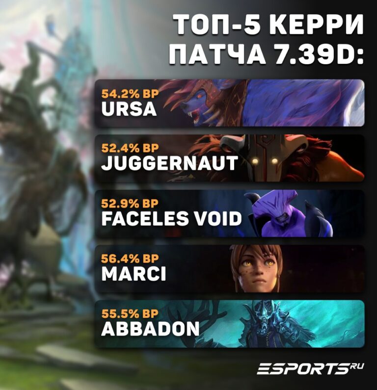 Топ-5 керри для поднятия MMR