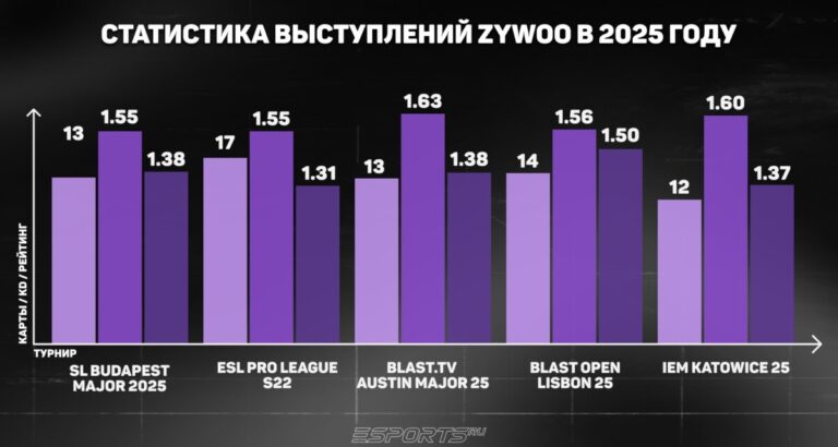 Статистика выступлений Зайву в 2025 году