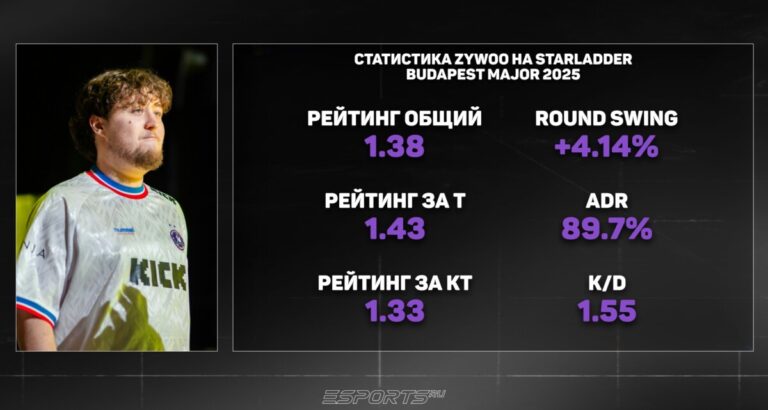 Статистика Зайву на СтарЛаддер Будапешт Мажор 2025