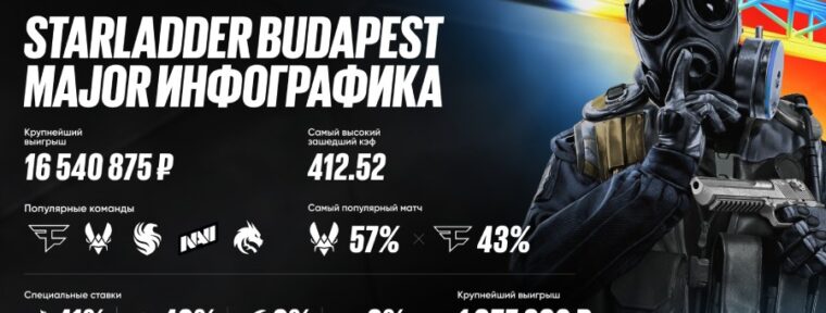 Инфографика BetBoom: крупнейший выигрыш на Budapest Major 2025 — более 16,5 млн рублей