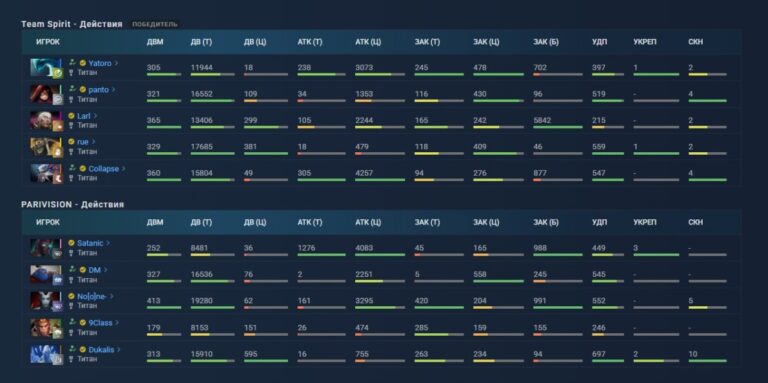Раздел "Действия" в матче на OpenDota