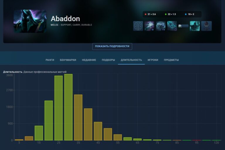 Раздел "Длительность" на странице героя OpenDota