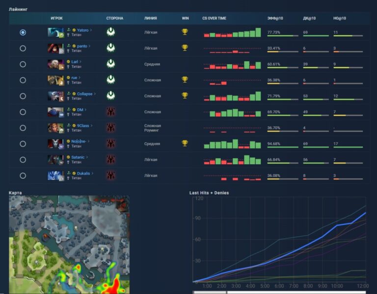 Раздел "Лайнинг" в матче на OpenDota