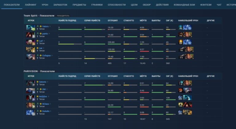 Раздел "Показатели" в матче на OpenDota