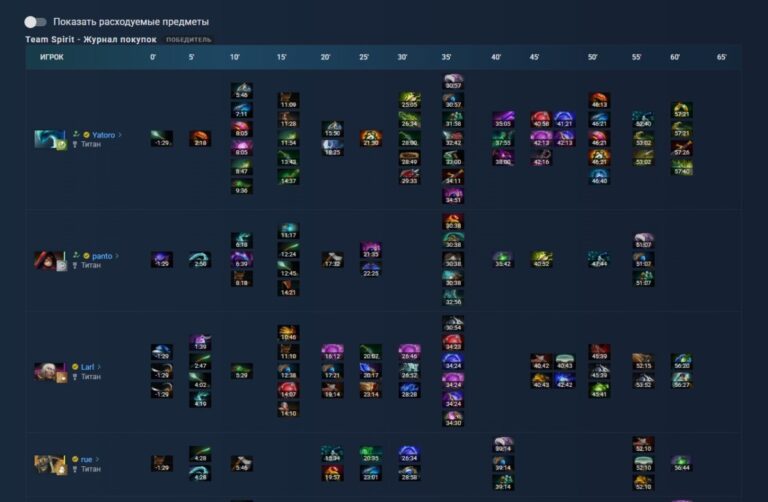 Раздел "Предметы" в матче на OpenDota