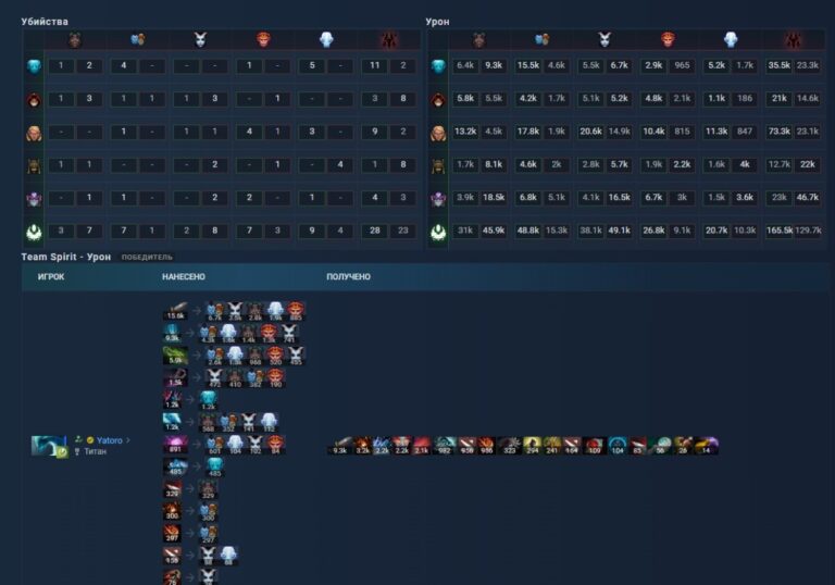 Раздел "Урон" в матче на OpenDota